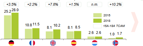  <strong>Une taille  de marché  croissante en  Europe </strong>avec  des tendances  positives